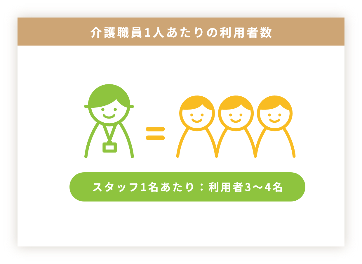 介護職員1人あたりの利用者数